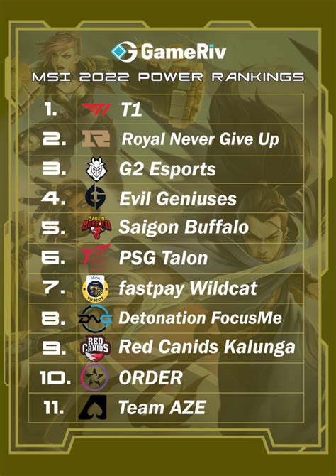 msi rankings|MSI 2022 Power Rankings .